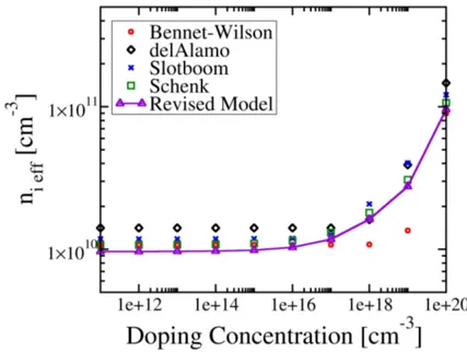 Figure 3.1: Effective intrinsic carrier density accounting for band-gap narrowing (BGN) as function of the total doping density for different models, including the revised BGN model adopted for numerical simulations in Sentaurus TCAD.