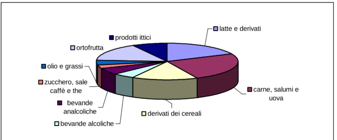 Figura 2-1: Distribuzione della spesa alimentare per grandi aggregati di prodotti (fonte: Ismea) 