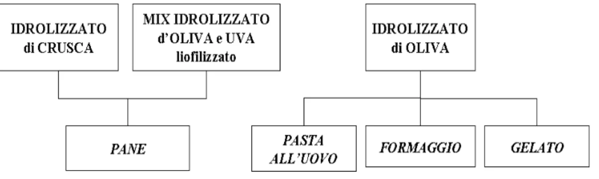 Figura 2-4: Utilizzo dei vari idrolizzati di crusca, oliva e usa in diverse matrice alimentari 