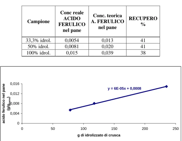Figura 3-4: Determinazione della quantità di acido ferulico nei pani con diverso contenuto di  idrolizzato di crusca 