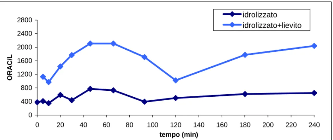 Figura 3-5: Determinazione del potere antiossidante di un campione contenente solo idrolizzato e  di uno con idrolizzato e lievito durante una fermentazione aerobica 