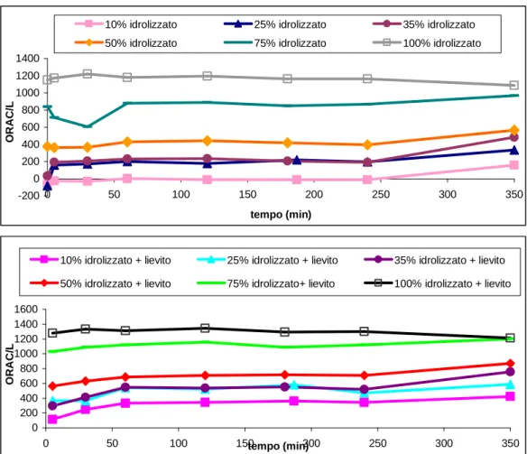 Figura 3-9: Determinazione del potere antiossidante di campioni a diversa percentuale di  idrolizzato (10, 25, 35, 50, 75 e 100 %) con e senza lievito durante una prova di fermentazione 