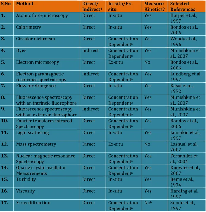 Table 1.2: Physical methods used in the literature to analyze protein aggregation (In detail See review in Morris et al., 2009)