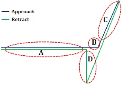 Figure 1.4: A typical AFM force curve.