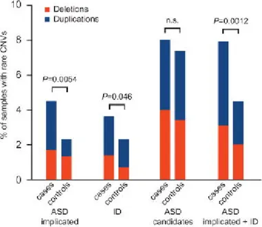 Figura 2.12:CNV identificati in geni noti ASD o implicati nel ritardo mentale 