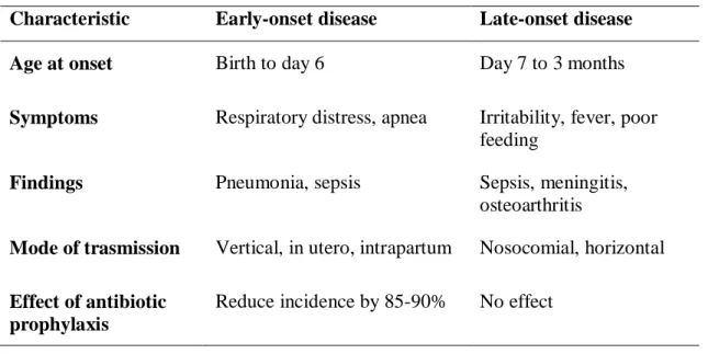 Table 2 Manifestations of early-onset and late-onset group B streptococcal disease  Characteristic  Early-onset disease  Late-onset disease 