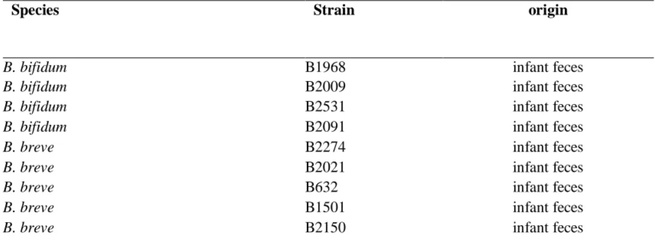 Table 6 List of the 46 Bifidobacterium spp. strains used in this study and their original  habitat    