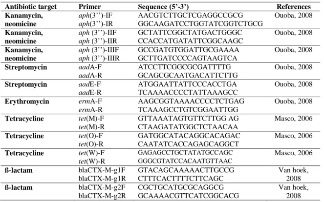 Table 10 Primer sets evaluated for identification of antibiotic resistence genes 