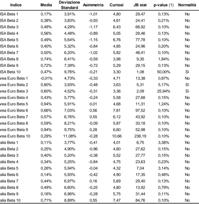 Tabella 7: Statistiche descrittive degli extrarendimenti dei portafogli beta-sorted 