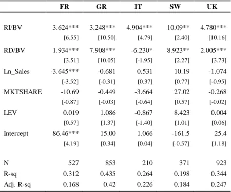 Table 4 – Panel FE estimates of the relationship between FV and independent variables 