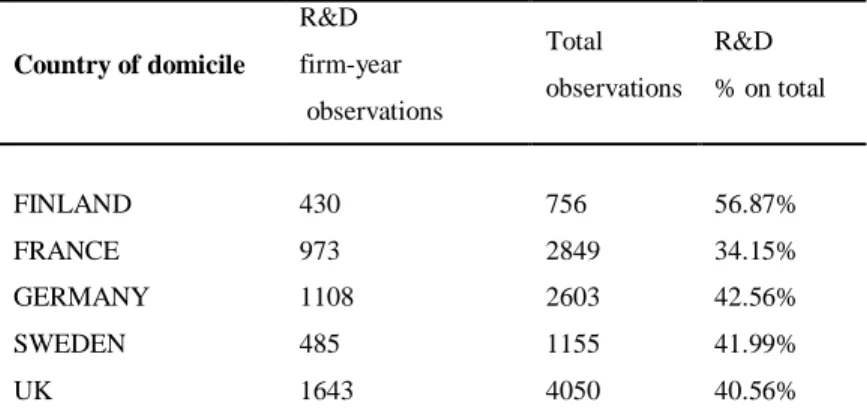 Table  9  –  R&amp;D  firm-year  observations  and  total  firm–year  observations  per  country  over  the  years  2000-2009  Country of domicile  R&amp;D   firm-year   observations  Total   observations  R&amp;D   % on total  FINLAND  430  756  56.87%  F
