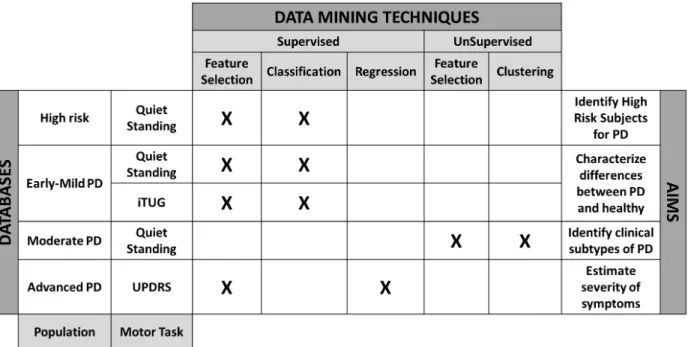 Table 1: Overview of the databases, the techniques and the aims of this thesis.