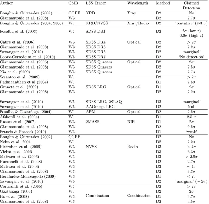 Table 3.1: F rom [Dupé et al, 2011 ℄ Meta-analysis of ISW dete
tions to date and their