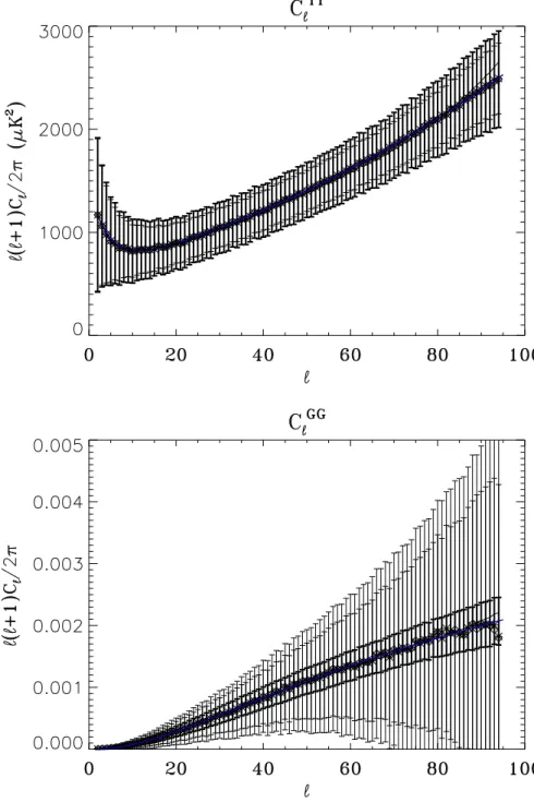 Figure 5.5: The average estimates for the Monte Carlo validation: the upper and lower