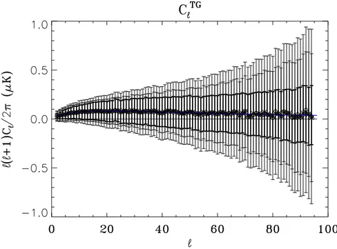 Figure 5.6: The average estimates for the Monte Carlo v alidation: the TG 
ross-spe
trum.