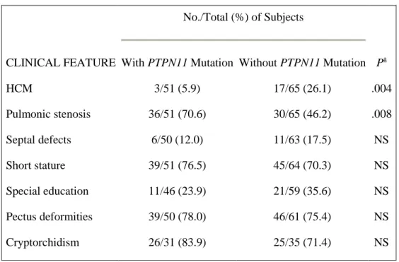 Tabella 1.1: “NS” indicates a difference that is not statistically significant. (Tartaglia M,  2002)