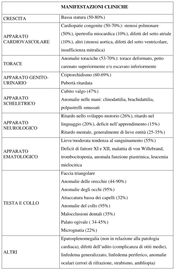 Tabella 1.2: Manifestazioni cliniche in pazienti affetti da SN 