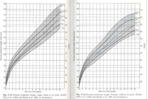 Figura 1.3: Curve crescita per femmina (a sinistra) e per maschio (a destra) 