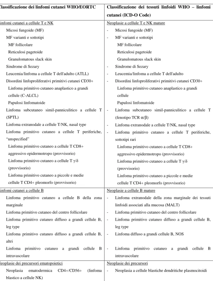 Tabella 1. Classificazione WHO/EORTC dei linfomi primitivi cutanei 