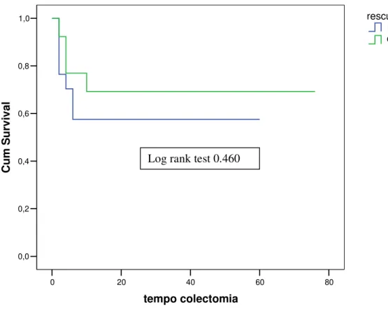 Figura 4. Probalità cumulativa di colectomia nei due gruppi di trattamento. 