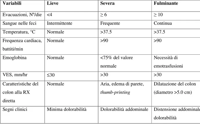 Tabella 2. Criteri di Truelove and Witts per la valutazione della severità della CU, modificati  da Sandborn [4] 