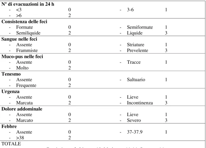 Tabella 5. Indice di Powell-Tuck [10]  Nº di evacuazioni in 24 h   -  &lt;3  -  &gt;6  0 2  -  3-6  1 