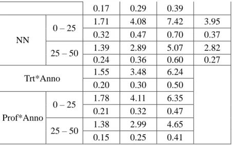 Tabella  8.  Valori  medi  della  concentrazione  di  N-NH 4   (media+esm)  per  Trattamenti,  Profondità ed Anni