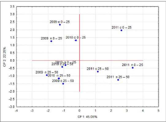 Figura 18.  Distribuzione delle variabili in funzione della 2a e 3a componente. 