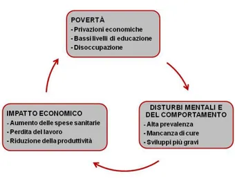 Figura 2- Il circolo vizioso della povertà e dei disturbi mentali 