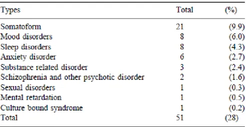 Figura 5- Prevalenza dei disturbi mentali nelle zone urbane del Bangladesh