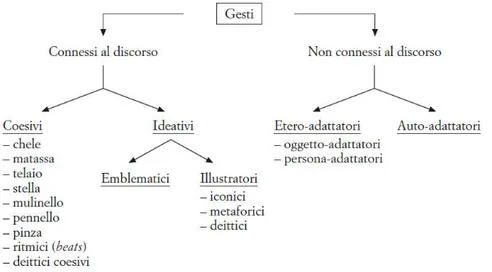 Fig. X Classificazione dei gesti secondo Bonaiuto e collaboratori: Fonte Bonaiuto et al