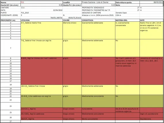 Figura 2.4 –Cassette per la raccolta delle carote Figura 2.3 –Schema per la raccolta dei dati litologici