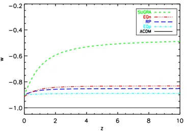 Figure 3.1: Redshift evolution of the equation of state parameter w for the different cosmological models considered: ΛCDM (black), RP (blue), SUGRA (green), EQp (cyan), and EQn (red).
