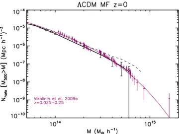 Figure 3.7: Cumulative M 500 mass function at z = 0 (dashed black line) and mass function recovered from the Y X500 parameter (solid black line) for the ΛCDM cosmology