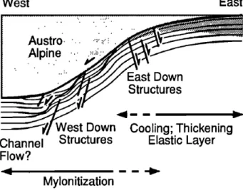 Figura 2-6: Schema tettonico da Axen et al., (1995), che mostra il comportamento estensionale della faglia del  Brennero