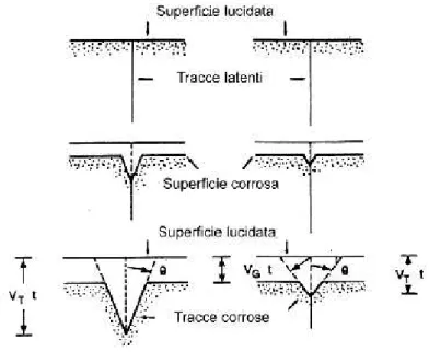 Figura 3-3: Schema di sviluppo di tracce con incidenza normale per tre gradi di attacco chimico (non attaccate; 