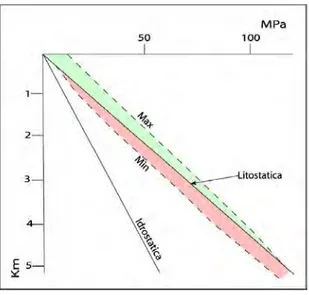 Figura 2.8  Limiti  teorici  massimo  e  minimo per la pressione totale del fango in un  diapiro  in  risalita