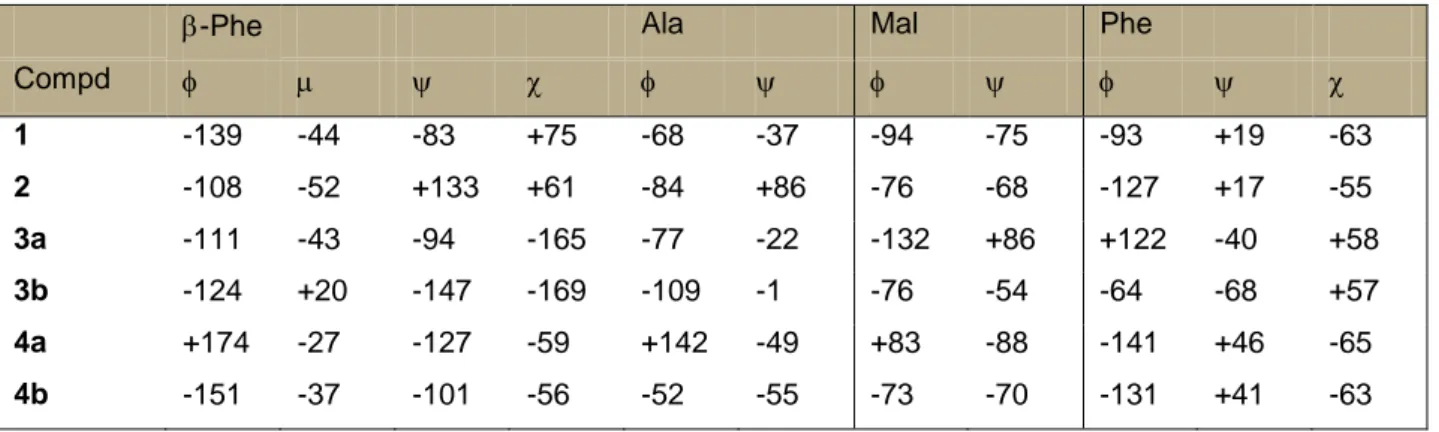Table S4. Torsion angles of the NMR-derived structures of 1-4 (see Figure S2); Ψ bonds are all trans