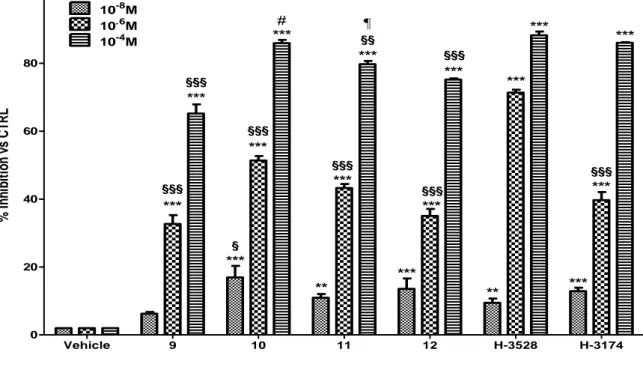 Figure S13. Inhibition (%) of α V β 3  integrin-mediated SK-MEL-24 cell adhesion to fibronectin in the presence of 9-12 and of the reference  compounds H-3528 (Ac-DRGDS) and H-3174 (GRGDNP) at three different concentrations (10 -8 ; 10 -6 , and 10 -4  M)