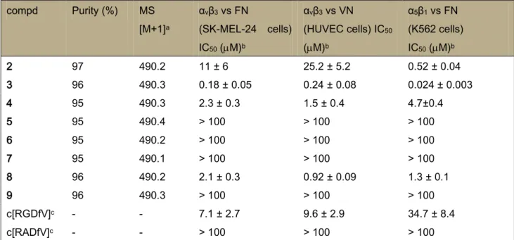 Table  1.  Analytical  characterization  of  2-9  and  inhibition  of  α v β 3 -  and  α 5 β 1   integrin  mediated  cell  adhesion  to  fibronectin  (FN)  and  vitronectin  (VN)  in  the  presence  of  2-9,  or  the  reference  cyclic  peptide  c[Arg-Gly-