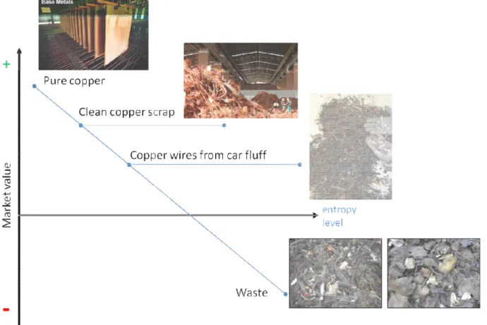 Figure 2 - Copper value against entropy level who offers the waste must pay for its disposal