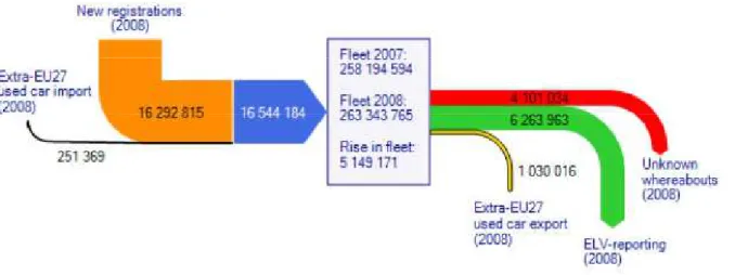 Figure 5 - Balance EU 27: fleet development in 2008 (source Hatzi-Hull, 2011) 