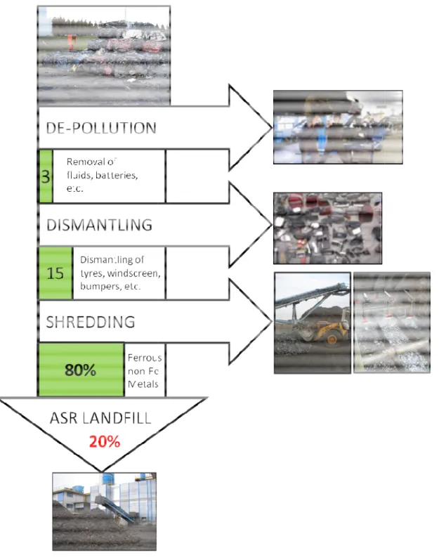 Figure  9  -  Generic  ELVs  recycling  scheme.  The  green  boxes  represent  the  average  recycling  rate  achievable  after  each  step,  according to Santini et al., III
