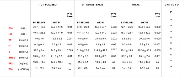 Tabella 2. Parametri ormonali : media + deviazione standard (SD) 