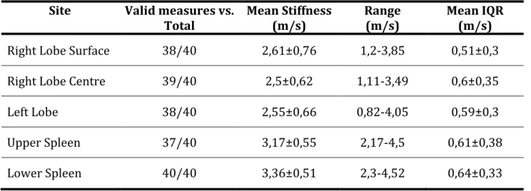 Table	
  3.	
  Data	
  on	
  stiffness	
  assessment	
  are	
  summarized	
  as	
  mean	
  values	
  and	
  standard	
   deviation.	
  