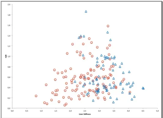 Figure	
   3.	
   Scatterplot	
   distribution	
   of	
   acoustic	
   radiation	
   force	
   impulse	
   (ARFI)	
   values	
   that	
   compares	
  median	
  and	
  IQR	
  among	
  spleen	
  (blue	
  triangles)	
  and	
  liver	
  (red	
  dots)	
  samples