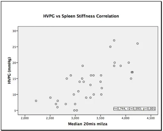 Figure	
  4.	
  Scatterplot	
  shows	
  the	
  relationship	
  between	
  the	
  variables	
  Hepatic	
  Venous	
  Pressure	
   Gradient	
   (HVPG)	
   and	
   Spleen	
   Stiffness,	
   when	
   it	
   is	
   calculated	
   as	
   the	
   median	
   values