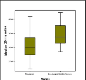 Figure	
   6.	
   Box	
  plot	
  shows	
  the	
  distribution	
   of	
  spleen	
  stiffness	
  values	
  according	
  to	
  the	
   presence	
  or	
  absence	
  of	
  varices	
  in	
  patients	
   that	
   underwent	
   to	
   oesophageal-­‐gastric	
   end