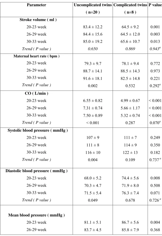 Table 2 Maternal cardiovascular function parameters obtained in three time  intervals in the two groups
