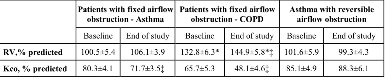 Tab. 2: Correlazioni tra caduta della funzionalità respiratoria e: caratteristiche funzionali ed infiammazione nei  pazienti asmatici con ostruzione bronchiale fissa
